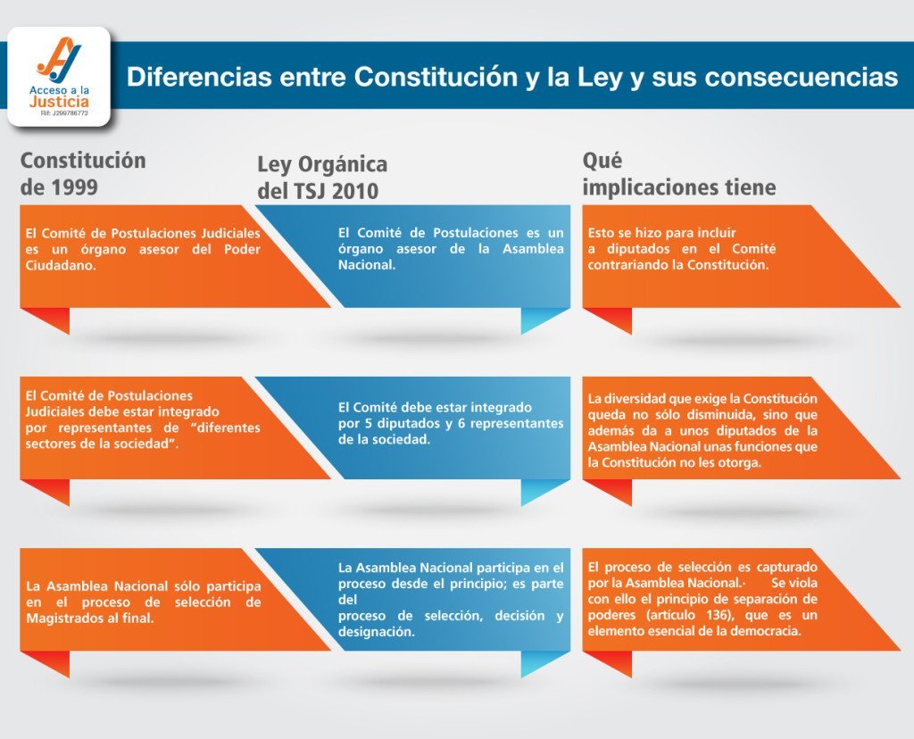 Proceso De Selección De Magistrados Viola La Constitución │ Acceso A La Justicia 7238