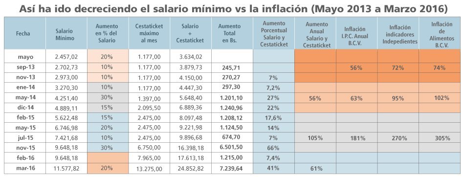 Salario vs Inflación