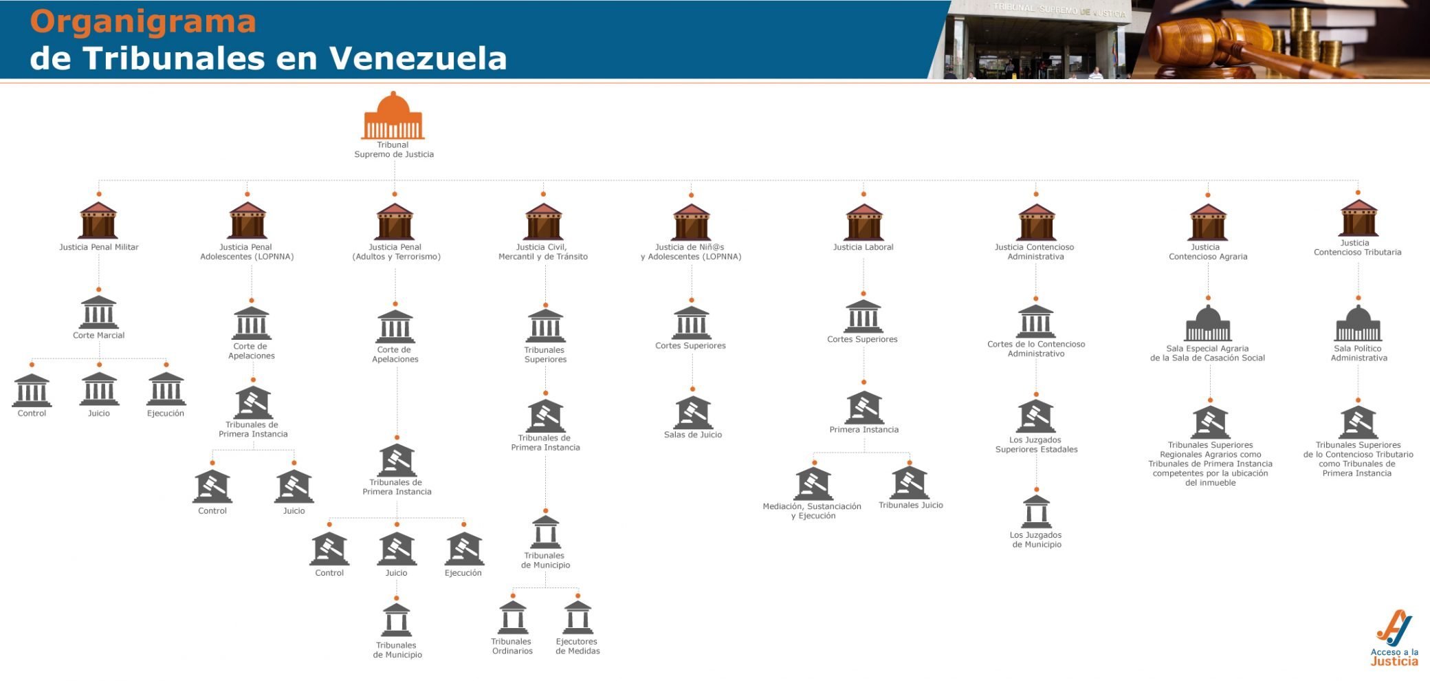 Organigramas 3 │ Acceso A La Justicia