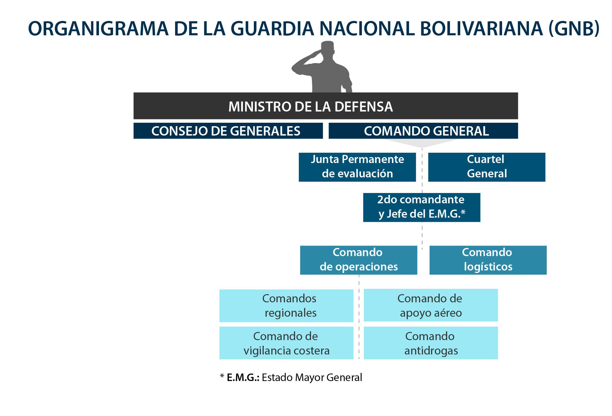 Organigrama de la Guardia Nacional Bolivariana GNB Acceso a