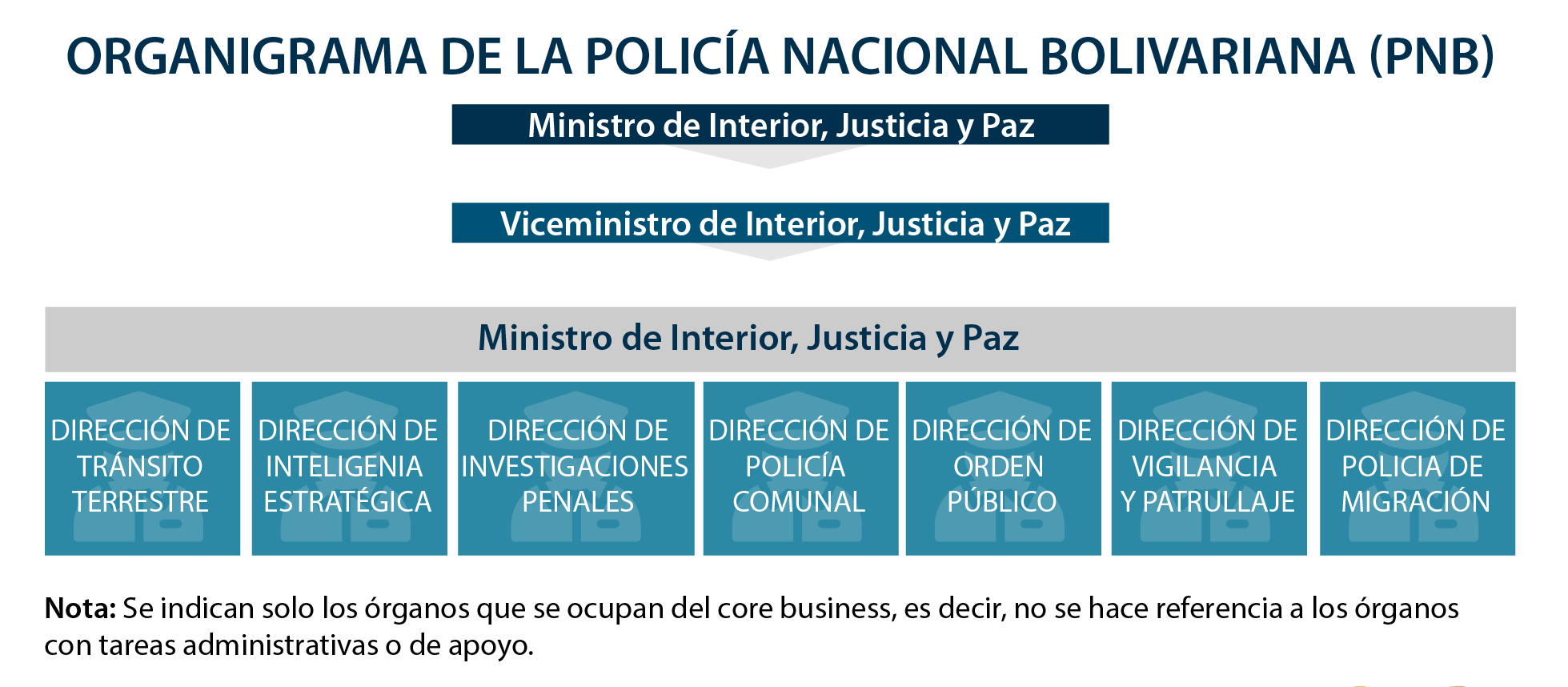 Organigrama de la Polic a Nacional Bolivariana PNB Acceso a