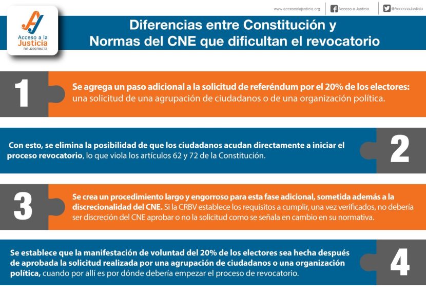 Constitucion y normas del CNE