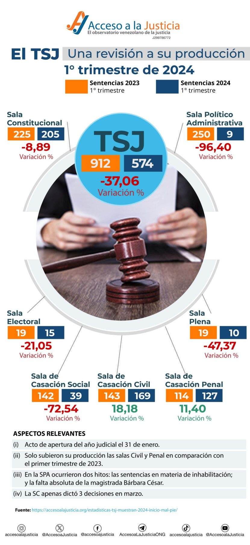 TRIBUNAL SUPREMO DE JUSTICIA (TSJ)