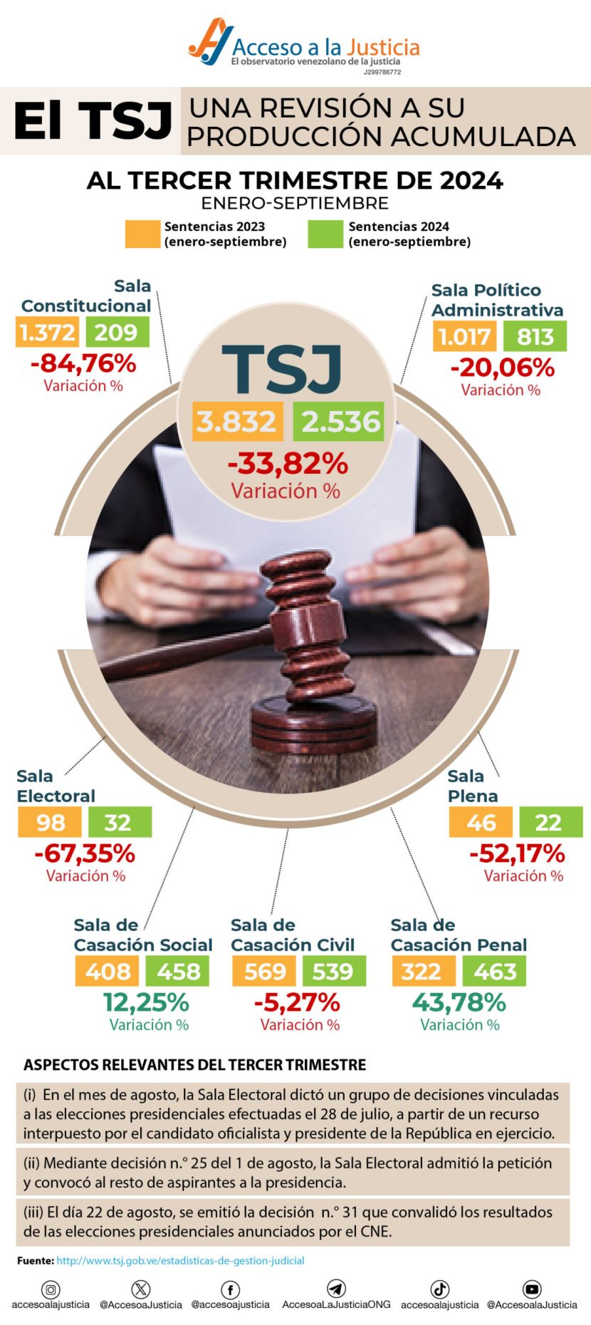 TRIBUNAL SUPREMO DE JUSTICIA (TSJ)