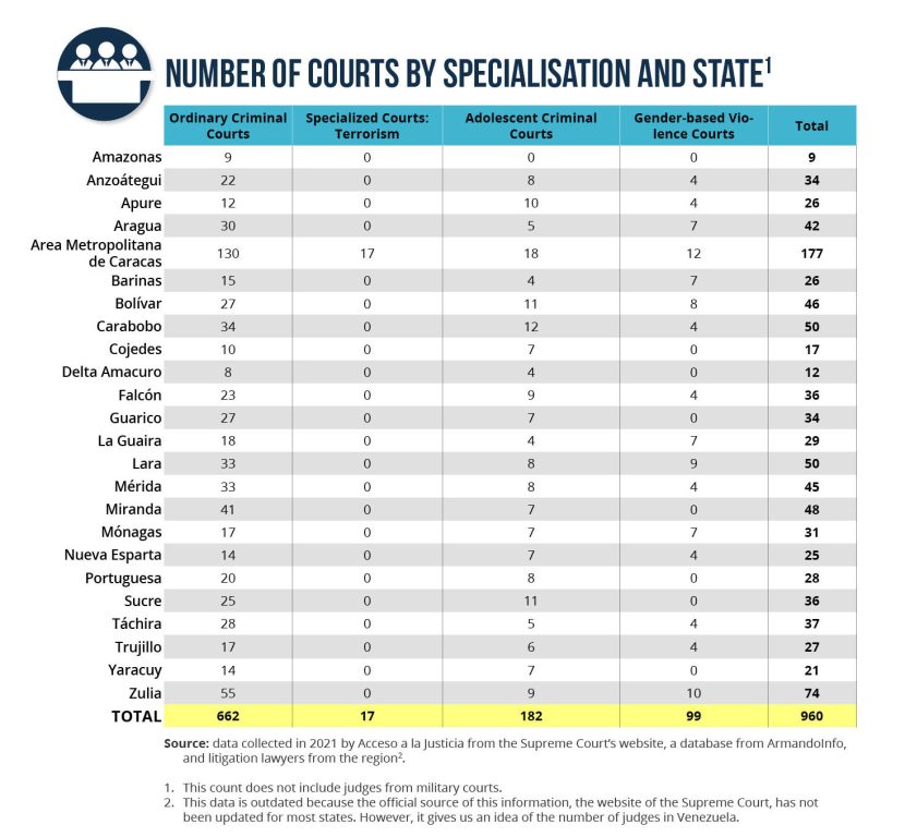 Number of Courts by Specialisation and State 2