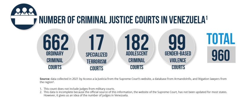 Number of Criminal Justice Courts in Venezuela