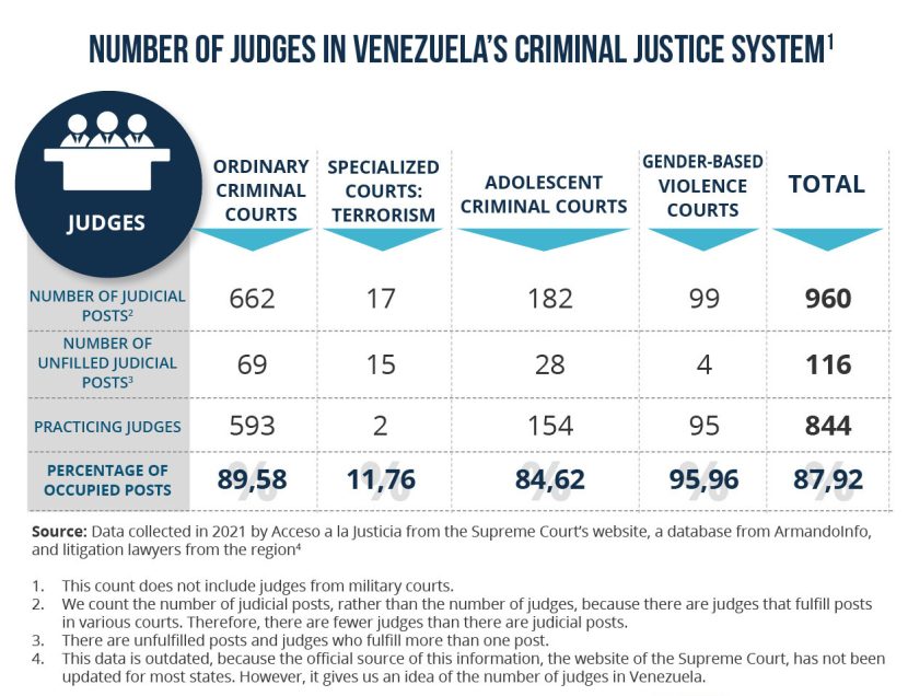 Number of Judges in Venezuelas Criminal Justice System