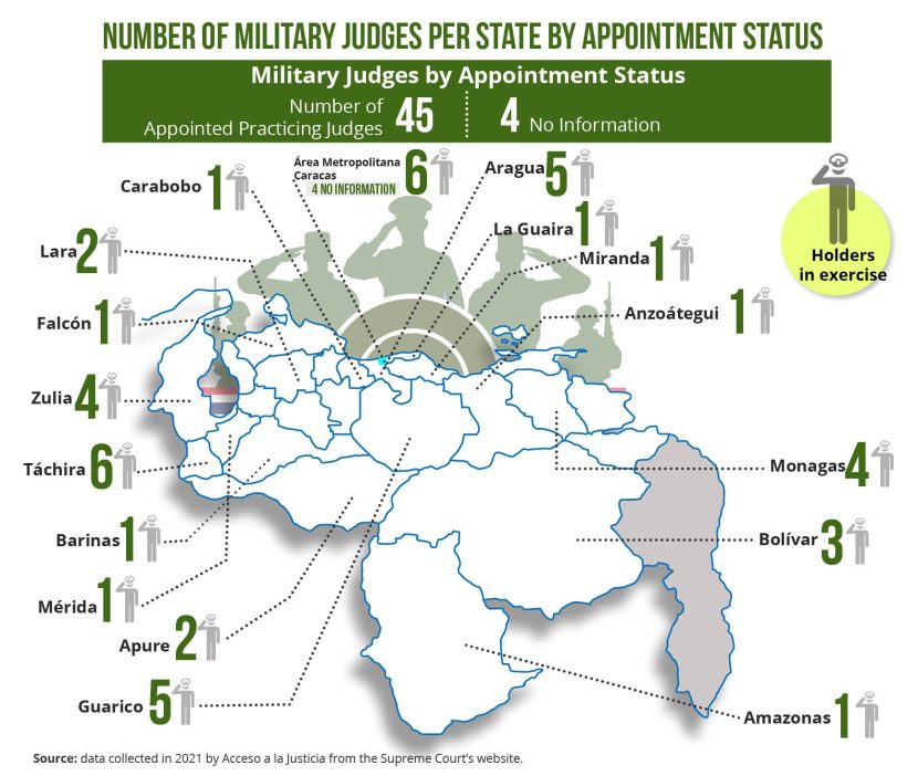 Number of Military Judges per State by Appointment Status