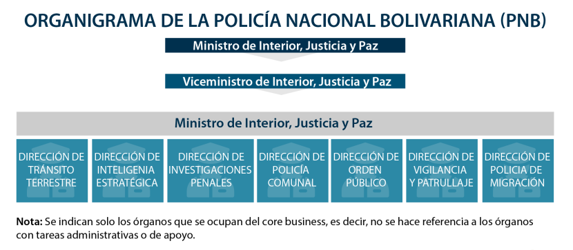Organigrama de la Policía Nacional Bolivariana (PNB) español