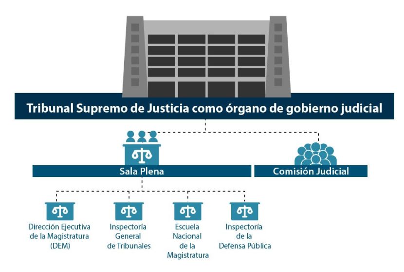 Organigrama del Tribunal Supremo de Justicia como órgano de gobierno judicial español