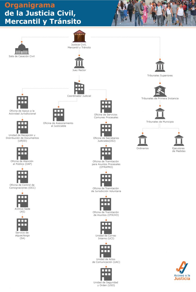 Organigrama De La Justicia Civil, Mercantil Y Tránsito │ Acceso A La ...