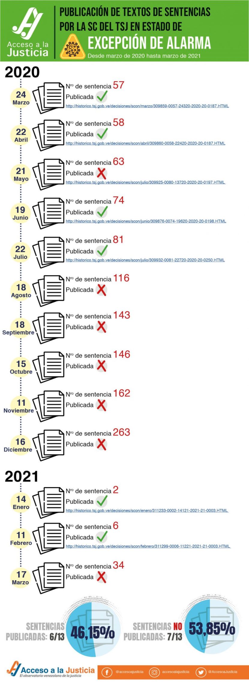 Publicación de textos de sentencias-estado de alarmaA(AJ)