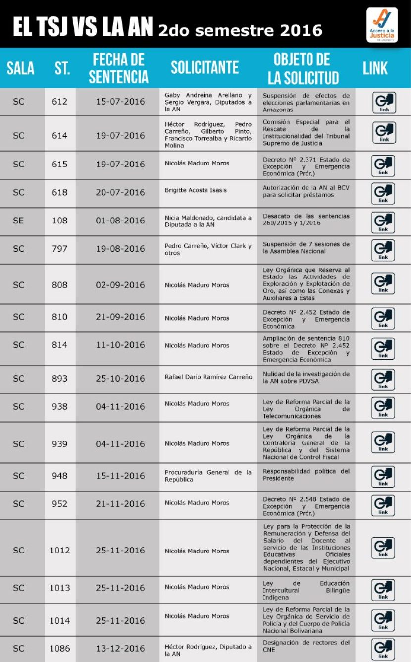 TSJ vs AN 2do Semestre 2016