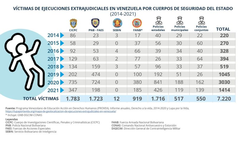 Víctimas de ejecuciones extrajudiciales en Venezuela por cuerpos de seguridad del Estado3
