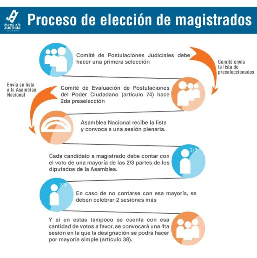 ELECCIÓN DE MAGISTRADOS